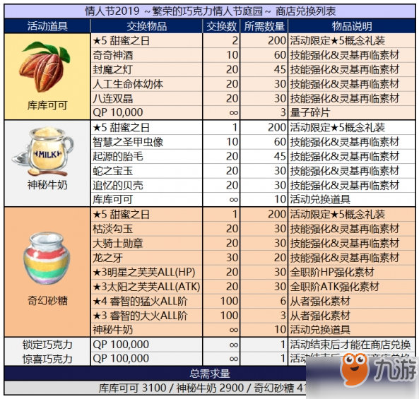 FGO情人节三期活动开启 女帝情人节活动玩法内容一览