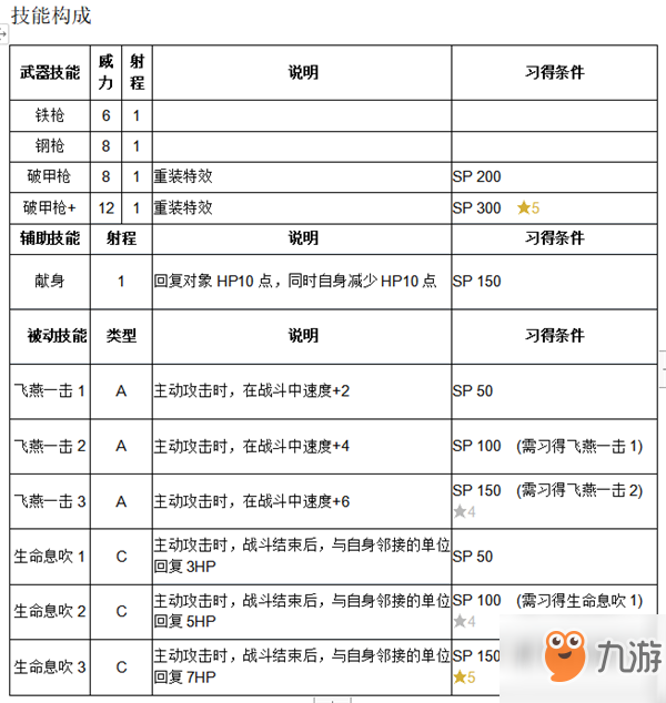 《纹章召唤》芙罗利娜技能介绍