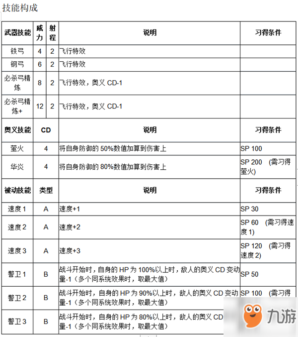 《紋章召喚》雷歐技能介紹