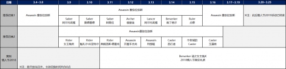 FGO情人節(jié)三期卡池分析 國服2019情人節(jié)活動(dòng)卡池內(nèi)容一覽