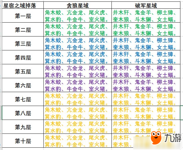 云夢(mèng)四時(shí)歌星宿屬性與掉落表 云夢(mèng)四時(shí)歌星宿怎么樣