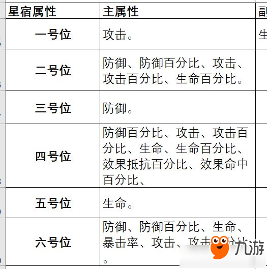 云夢(mèng)四時(shí)歌星宿屬性與掉落表 云夢(mèng)四時(shí)歌星宿怎么樣