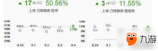 LOL9.4版本征服者流刀妹上分推薦