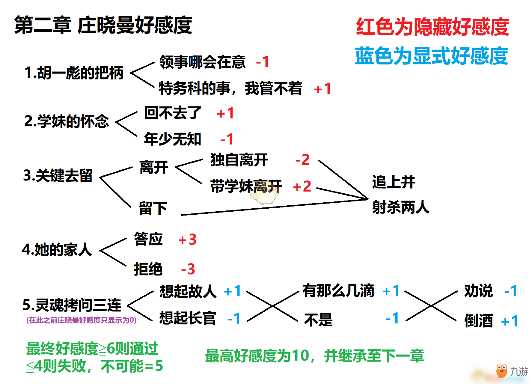 《隐形守护者》第二章庄晓曼好感度增减选择一览