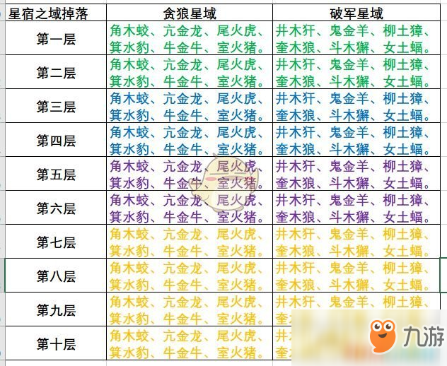 《云夢(mèng)四時(shí)歌》星宿屬性與掉落表怎么樣