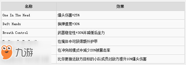 全境封鎖2精準射手天賦技能及效果一覽