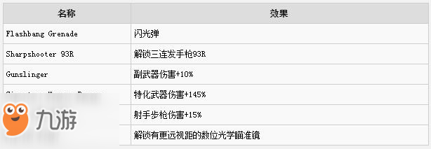 全境封鎖2精準(zhǔn)射手天賦技能及效果一覽