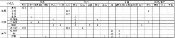 明日之后超级合成材料一览