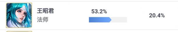 王者榮耀-一周法師勝率排行榜： 弈星第五，王昭君第四，前三都是炮臺英雄