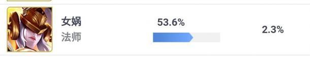 王者榮耀-一周法師勝率排行榜： 弈星第五，王昭君第四，前三都是炮臺英雄