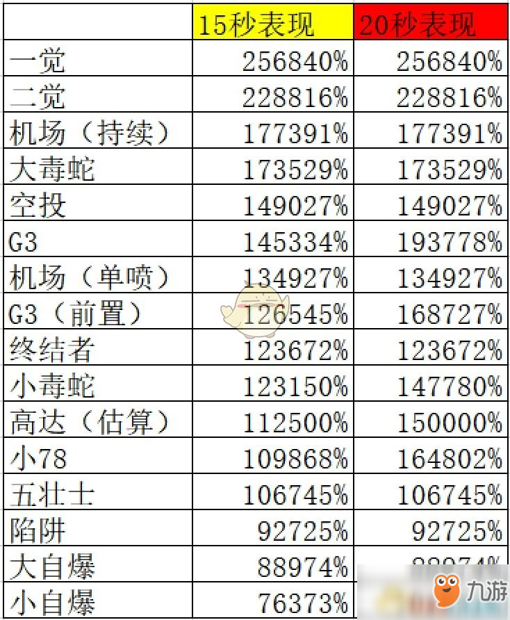 《DNF》3.7改版男機械刷圖加點攻略