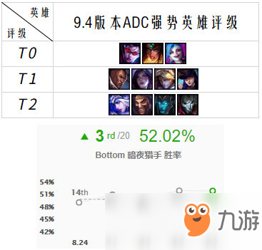 《LOL》武器強勢薇恩火熱 9.4強勢英雄推薦