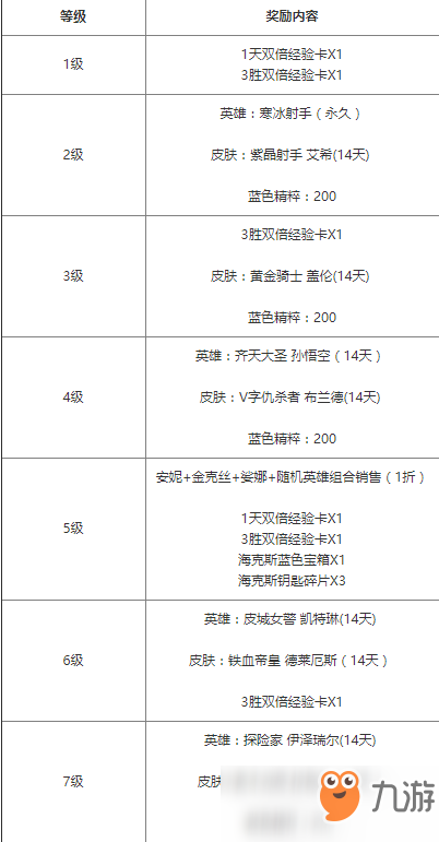 LOL新手召喚師活動(dòng)更新介紹 相應(yīng)等級(jí)獎(jiǎng)勵(lì)改動(dòng)