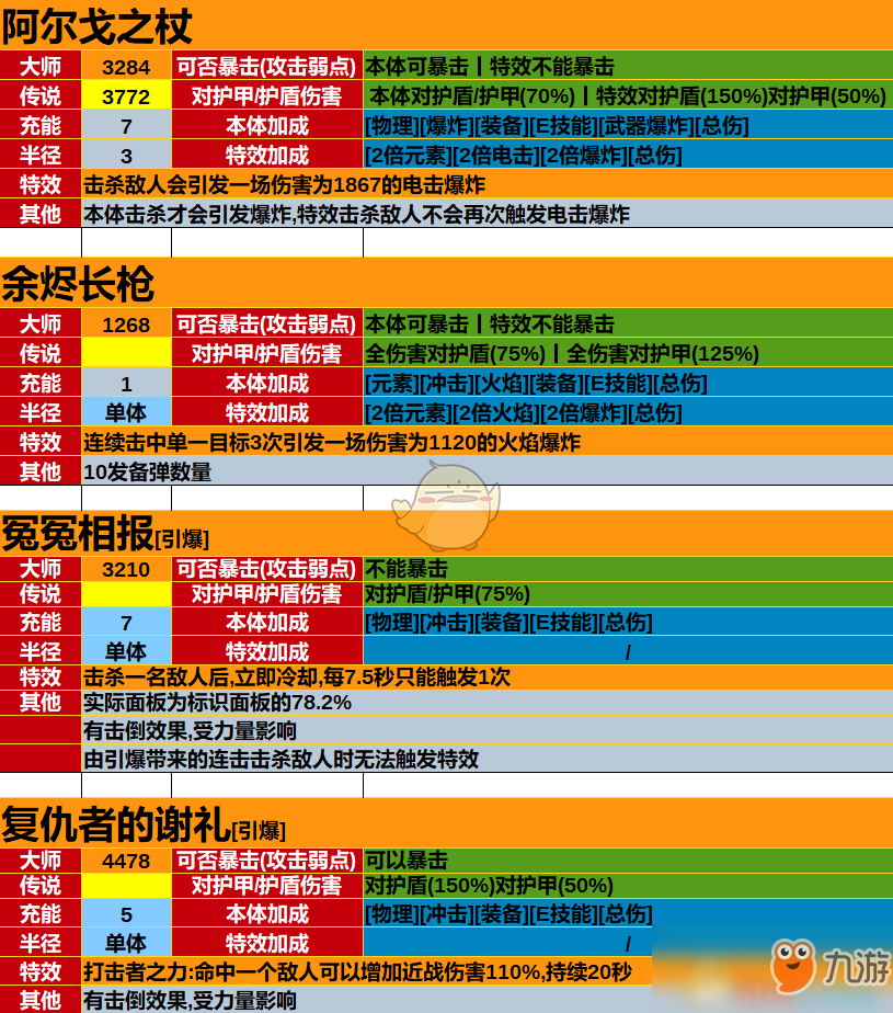 《圣歌》游俠全品級(jí)技能效果及傷害一覽