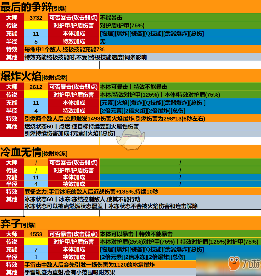 《圣歌》游俠全品級(jí)技能效果及傷害一覽