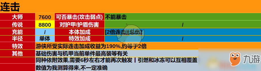 《圣歌》游俠全品級(jí)技能效果及傷害一覽