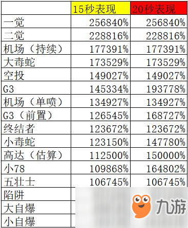 《DNF》3.7男机械改版刷图加点攻略