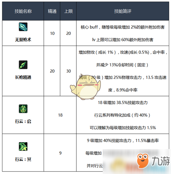 《DNF》3.7決戰(zhàn)者刷圖加點(diǎn)搭配