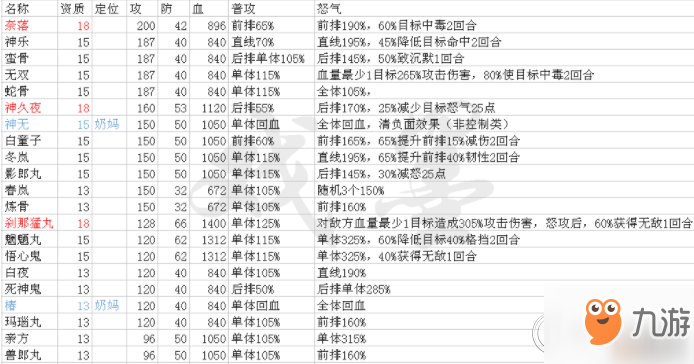 《犬夜叉》奈組陣型搭配攻略