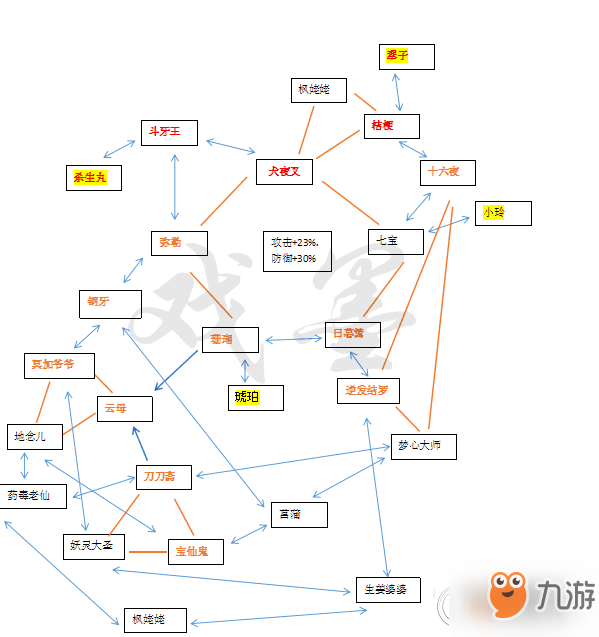 《犬夜叉》犬組陣型搭配攻略