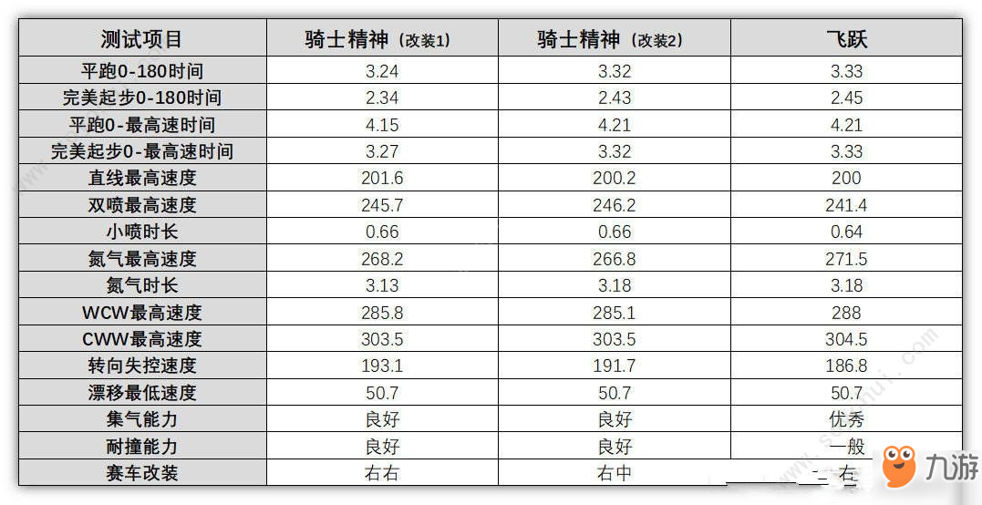 QQ飛車手游騎士精神改裝攻略 騎士精神怎么改裝