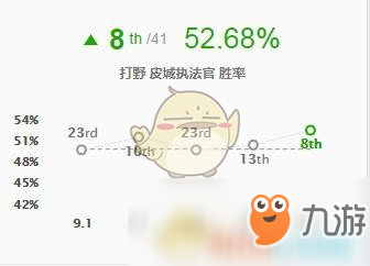 《LOL》9.5强势打野介绍