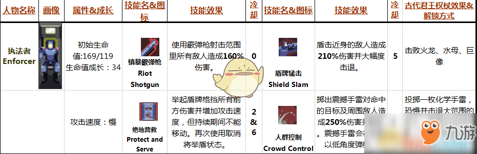 《雨中冒險(xiǎn)》執(zhí)法者Enforcer屬性技能分析