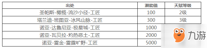 跨越星弧主角的潛能怎么提升？