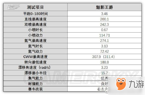 QQ飞车手游魅影王爵性能一览