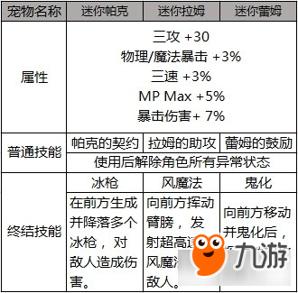 DNF宠物拉姆介绍-DNF拉姆属性