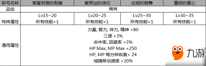 DNF2019年五一稱(chēng)號(hào)三級(jí)技能屬性匯總