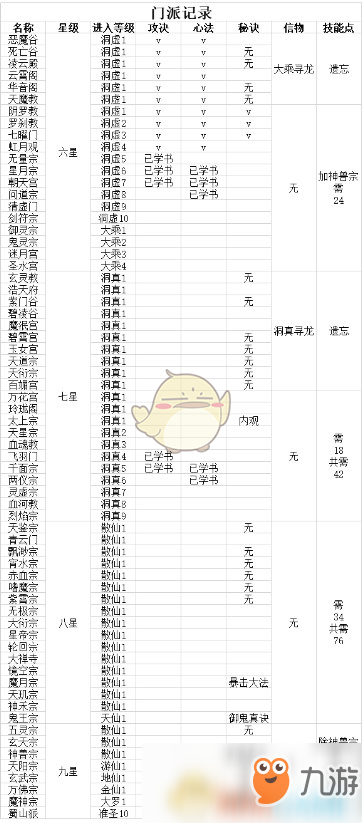 《想不想修真》洞真期技能加點攻略