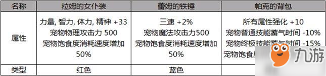 DNF：2019勞動(dòng)節(jié)禮包3級(jí)BUFF稱號(hào)來(lái)襲_四維33寵物裝備成亮點(diǎn)