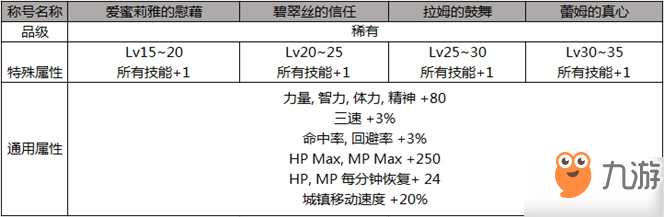 dnf五一从零开始的异世界生活臻选礼包_从零称号宝珠光环宠物属性