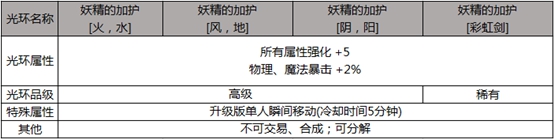 dnf五一从零开始的异世界生活臻选礼包_从零称号宝珠光环宠物属性