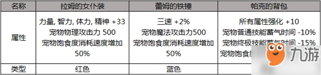 dnf五一从零开始的异世界生活臻选礼包_从零称号宝珠光环宠物属性