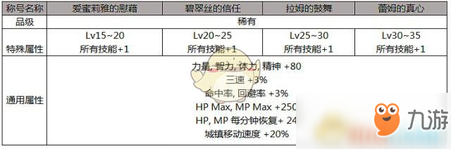 《DNF》2019五一稱號提升率分析