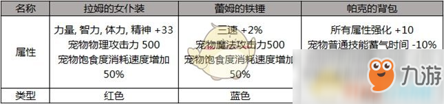 《DNF》2019五一套寵物裝備屬性介紹