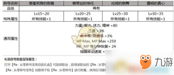 《DNF》2019五一3級BUFF稱號介紹