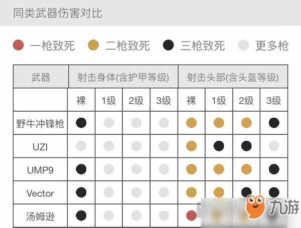 刺激战场野牛和UMP9哪个更厉害 野牛与UMP9全面对比