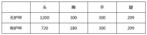 CF手游972式木星屬性技能圖文詳解