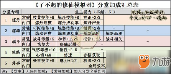 《了不起的修仙模擬器》分堂相關信息歸納一覽