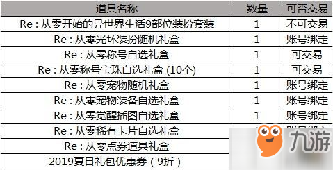 DNF2019五一禮包多少錢 2019五一禮包獎(jiǎng)勵(lì)一覽