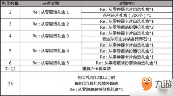 DNF2019五一禮包多少錢 2019五一禮包獎(jiǎng)勵(lì)一覽