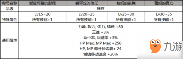 DNF從零開(kāi)始的異世界生活稱號(hào) 屬性外觀介紹