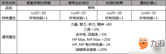 DNF從零聯(lián)動禮包稱號屬性 從零聯(lián)動禮包稱號怎么樣