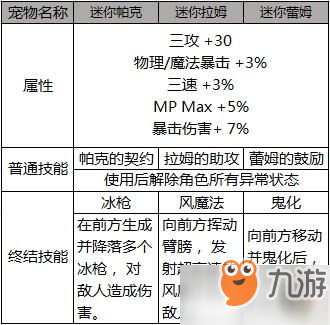 《DNF》2019五一礼包宠物 属性以及外观介绍