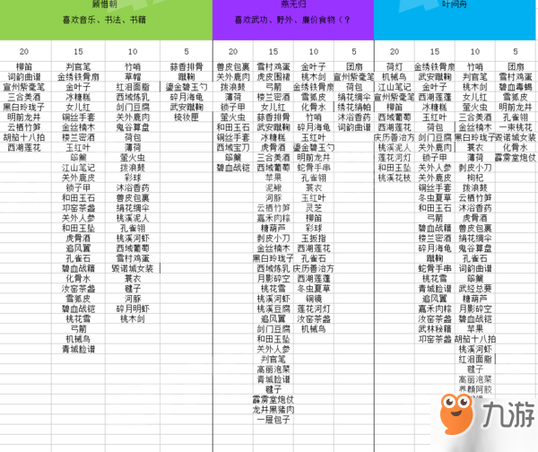 遇見逆水寒全NPC喜好送禮攻略