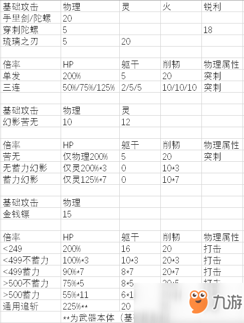 《只狼：影逝二度》手里剑属性分析大全