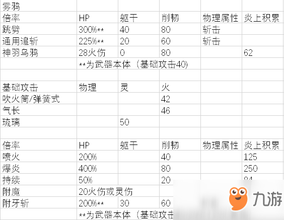 《只狼：影逝二度》霧鴉屬性分析一覽